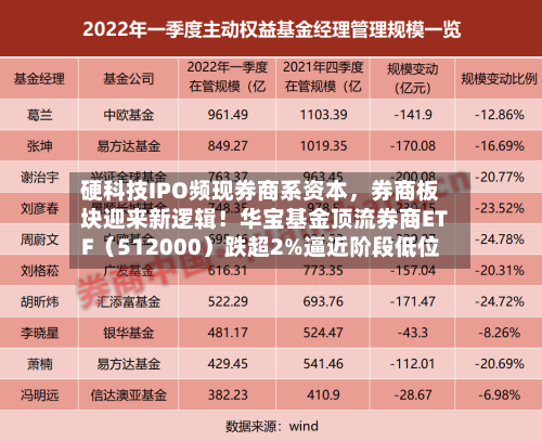 硬科技IPO频现券商系资本，券商板块迎来新逻辑！华宝基金顶流券商ETF（512000）跌超2%逼近阶段低位