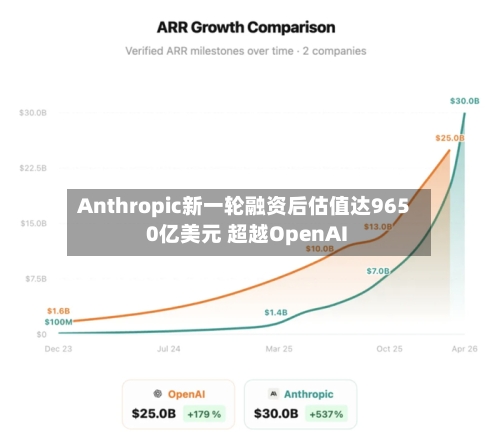 Anthropic新一轮融资后估值达9650亿美元 超越OpenAI-第2张图片