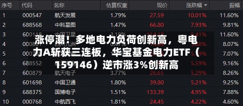 涨停潮！多地电力负荷创新高，粤电力A斩获三连板，华宝基金电力ETF（159146）逆市涨3%创新高