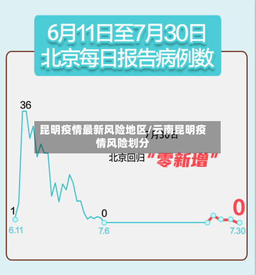 昆明疫情最新风险地区/云南昆明疫情风险划分-第2张图片