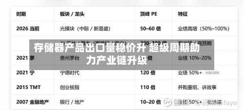 存储器产品出口量稳价升 超级周期助力产业链升级