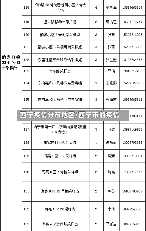 西宁疫情分布地区/西宁市的疫情
