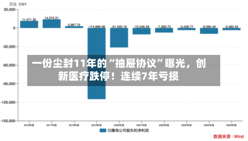 一份尘封11年的“抽屉协议”曝光，创新医疗跌停！连续7年亏损-第3张图片