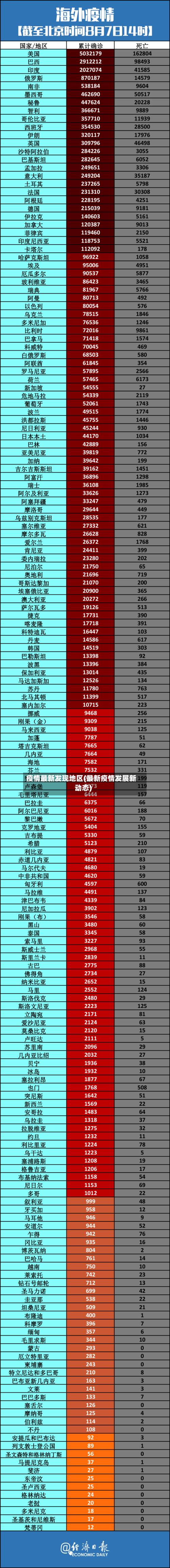 疫情最新发现地区(最新疫情发展新动态)