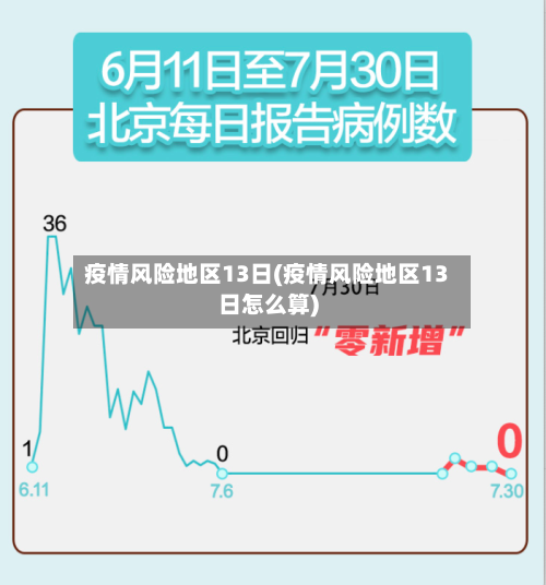 疫情风险地区13日(疫情风险地区13日怎么算)-第2张图片