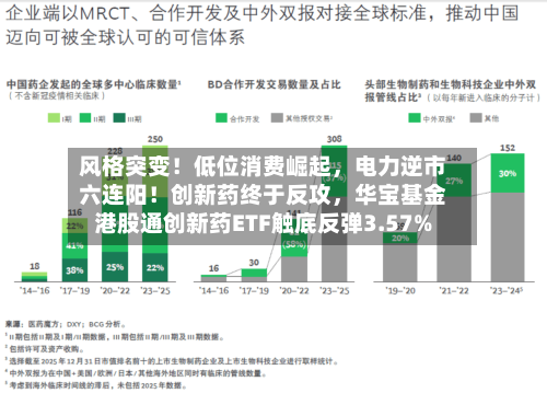 风格突变！低位消费崛起，电力逆市六连阳！创新药终于反攻，华宝基金港股通创新药ETF触底反弹3.57%-第2张图片