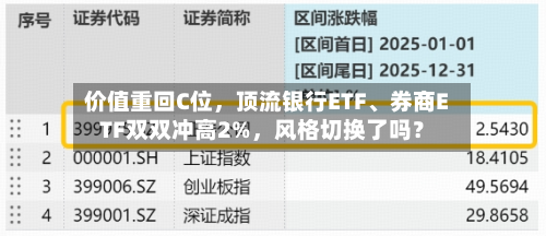 价值重回C位，顶流银行ETF、券商ETF双双冲高2%，风格切换了吗？-第2张图片