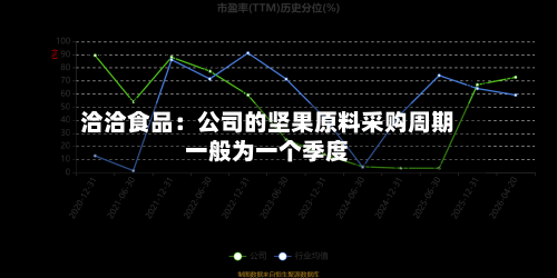 洽洽食品：公司的坚果原料采购周期一般为一个季度