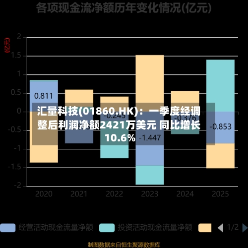 汇量科技(01860.HK)：一季度经调整后利润净额2421万美元 同比增长10.6%