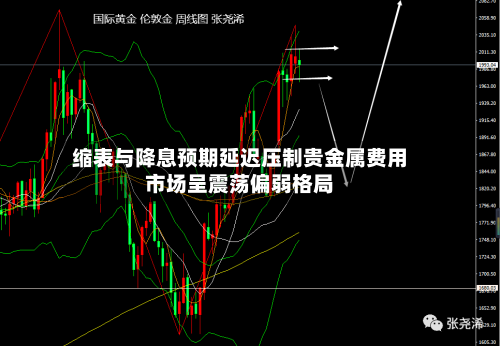 缩表与降息预期延迟压制贵金属费用市场呈震荡偏弱格局