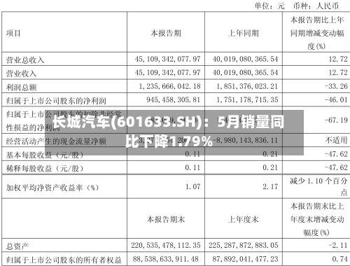 长城汽车(601633.SH)：5月销量同比下降1.79%