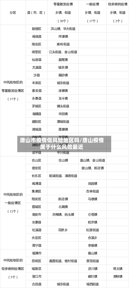 唐山市疫情低风险地区吗/唐山疫情属于什么风险最近