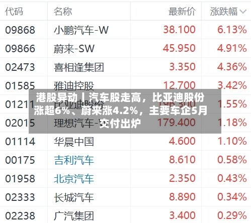 港股异动丨汽车股走高，比亚迪股份涨超6%	、蔚来涨4.2%	，主要车企5月交付出炉-第3张图片