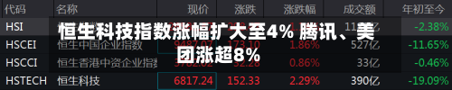 恒生科技指数涨幅扩大至4% 腾讯、美团涨超8%