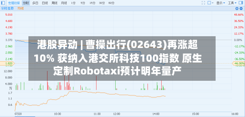 港股异动 | 曹操出行(02643)再涨超10% 获纳入港交所科技100指数 原生定制Robotaxi预计明年量产-第2张图片